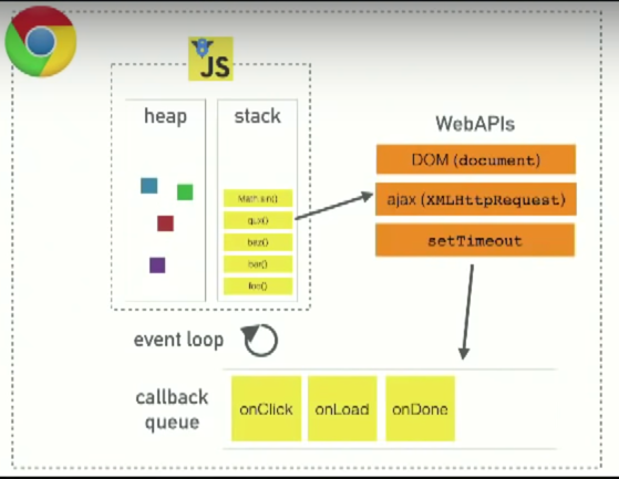 V8 Webapis callbackqueue